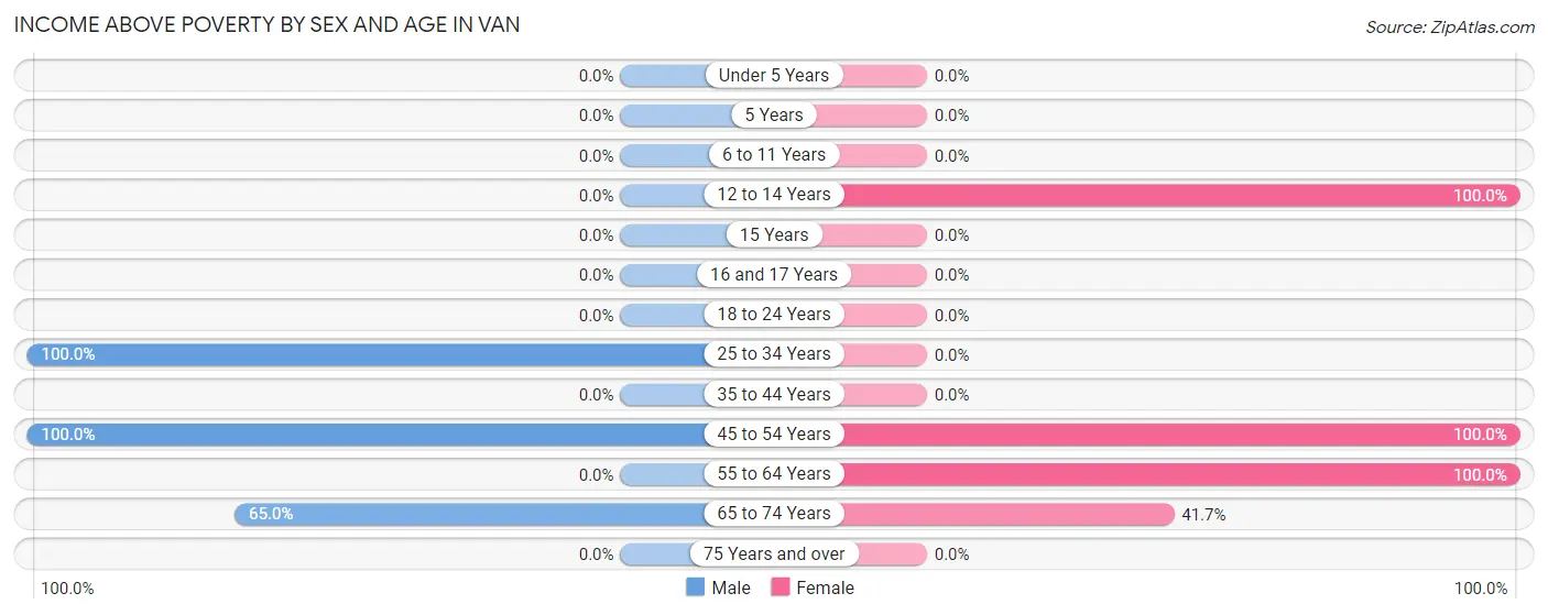 Income Above Poverty by Sex and Age in Van
