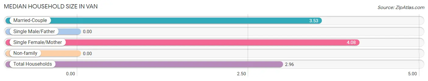 Median Household Size in Van