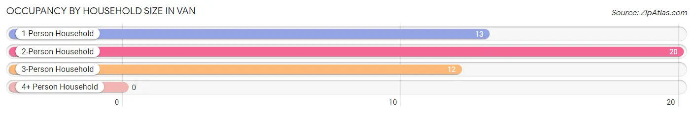 Occupancy by Household Size in Van