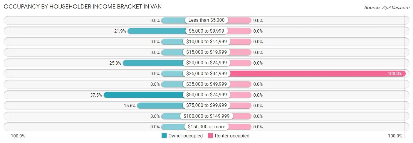 Occupancy by Householder Income Bracket in Van