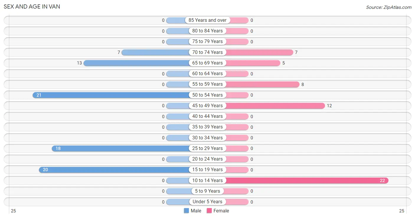 Sex and Age in Van