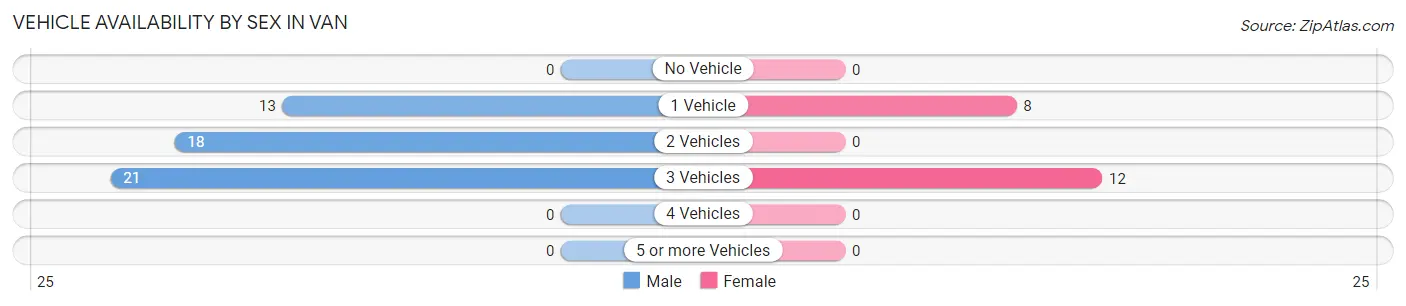 Vehicle Availability by Sex in Van