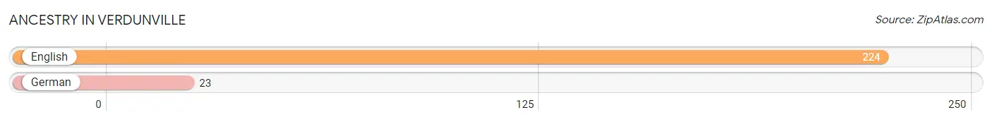 Ancestry in Verdunville