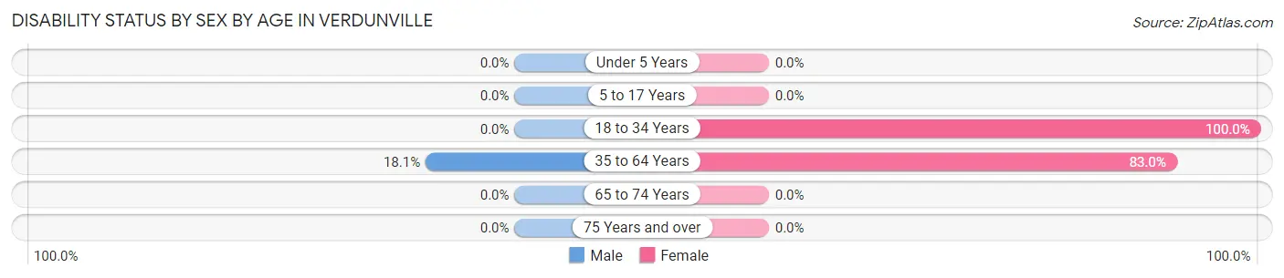 Disability Status by Sex by Age in Verdunville