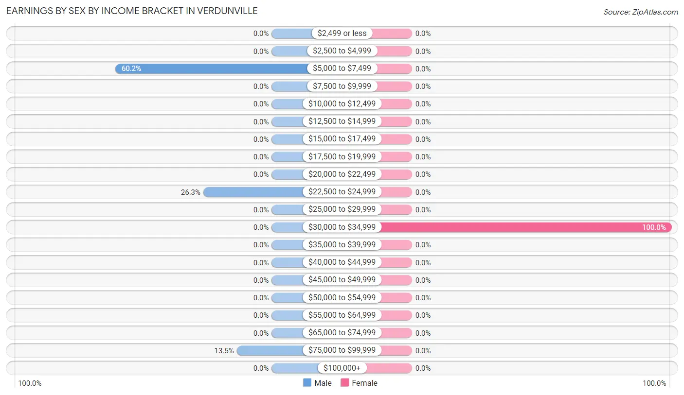 Earnings by Sex by Income Bracket in Verdunville