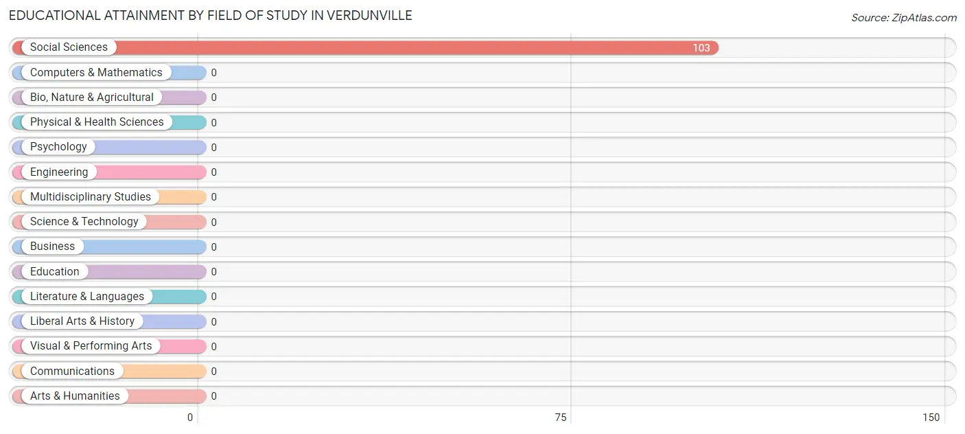 Educational Attainment by Field of Study in Verdunville