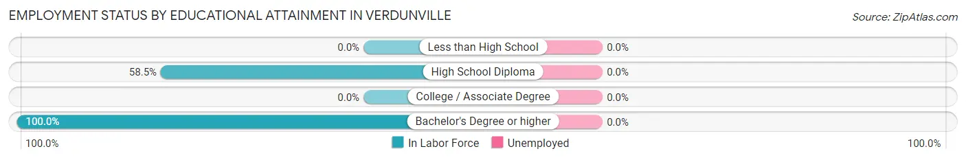 Employment Status by Educational Attainment in Verdunville