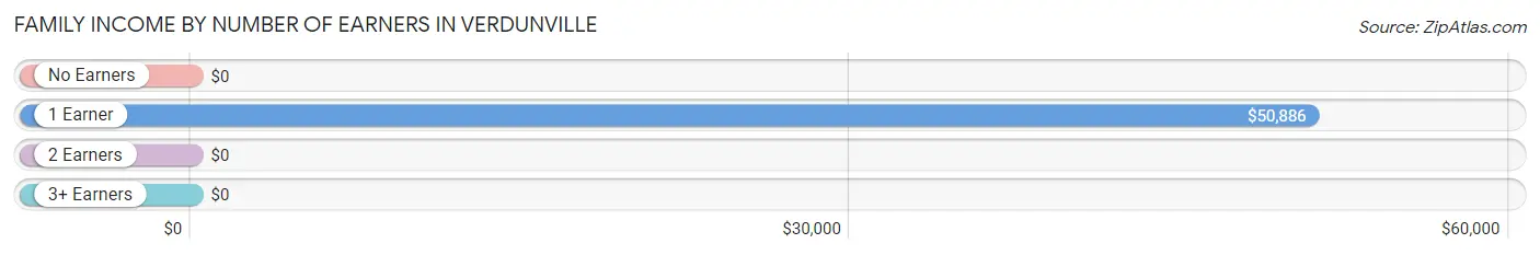 Family Income by Number of Earners in Verdunville