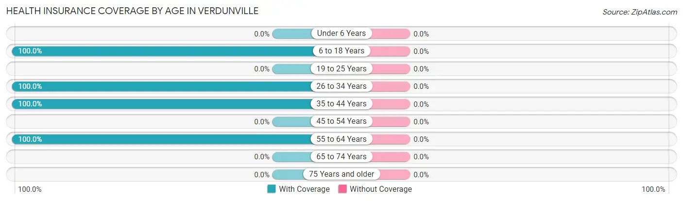 Health Insurance Coverage by Age in Verdunville