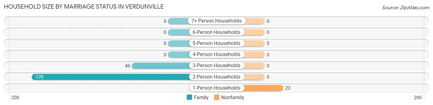 Household Size by Marriage Status in Verdunville