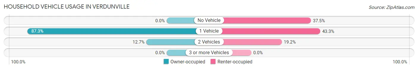 Household Vehicle Usage in Verdunville