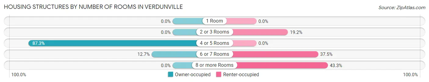Housing Structures by Number of Rooms in Verdunville
