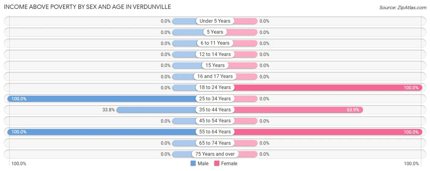 Income Above Poverty by Sex and Age in Verdunville