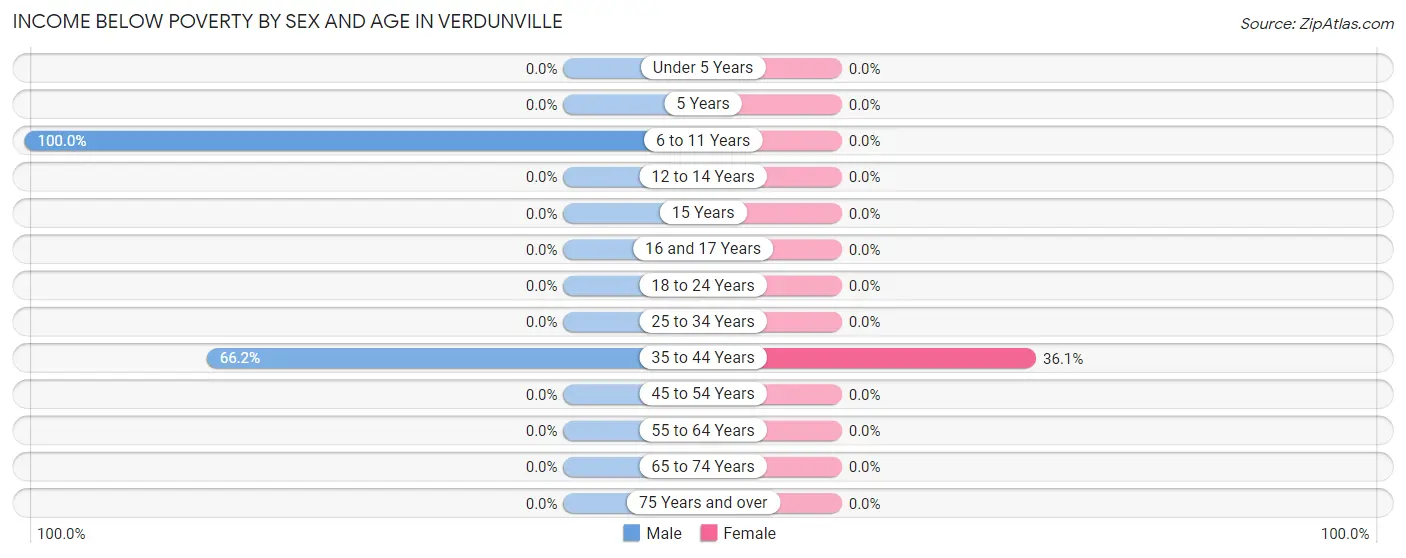 Income Below Poverty by Sex and Age in Verdunville