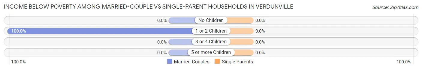 Income Below Poverty Among Married-Couple vs Single-Parent Households in Verdunville