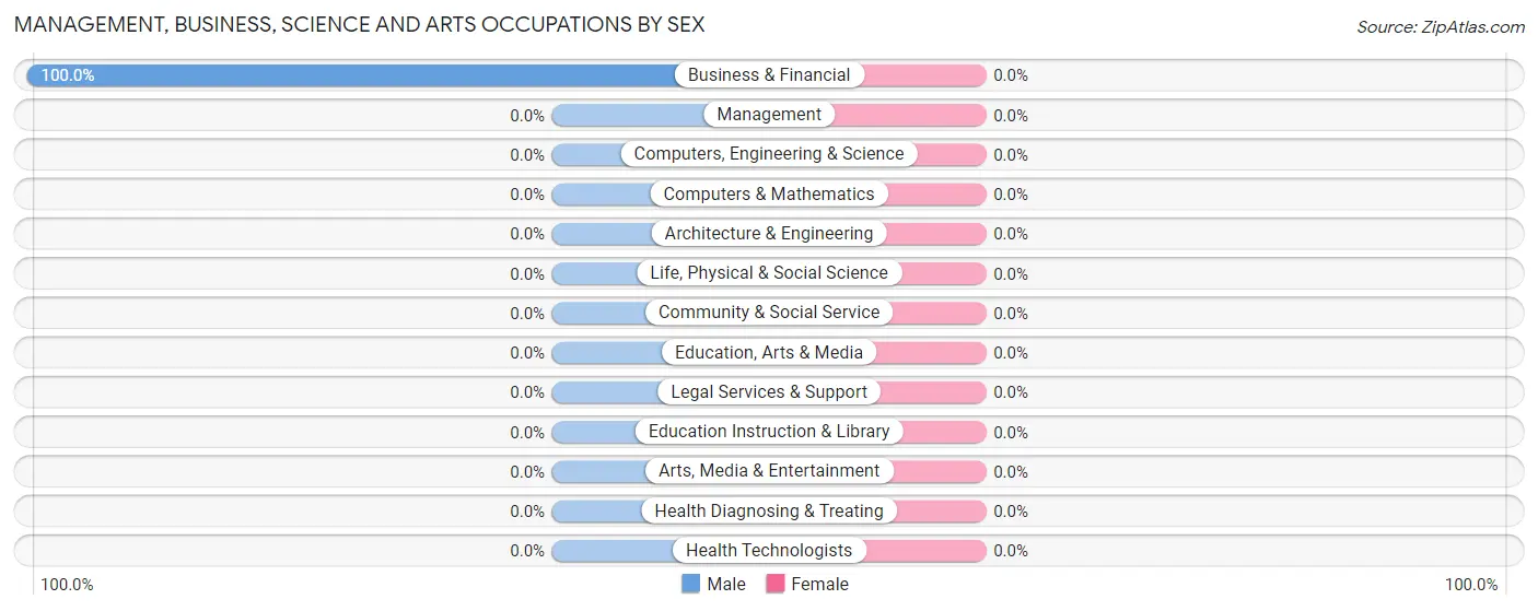 Management, Business, Science and Arts Occupations by Sex in Verdunville