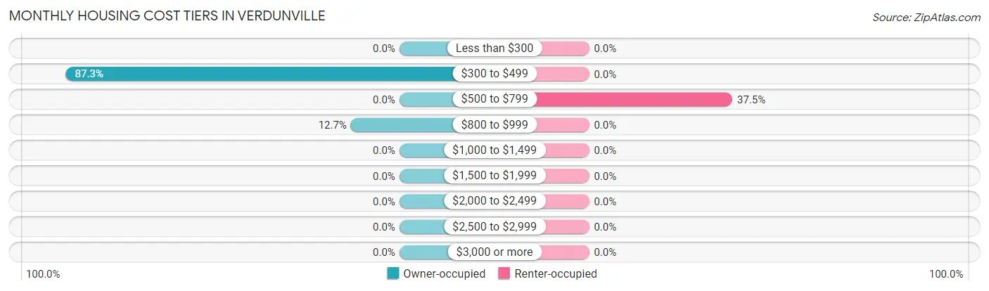 Monthly Housing Cost Tiers in Verdunville