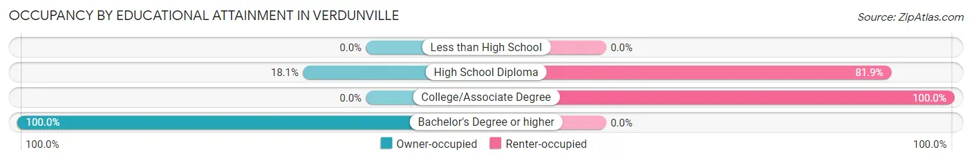 Occupancy by Educational Attainment in Verdunville