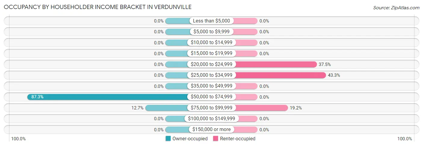 Occupancy by Householder Income Bracket in Verdunville