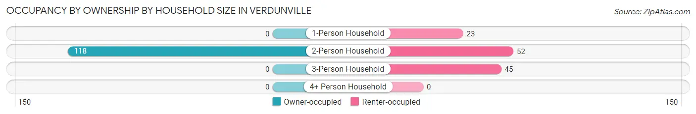 Occupancy by Ownership by Household Size in Verdunville