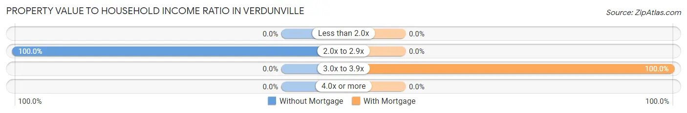 Property Value to Household Income Ratio in Verdunville