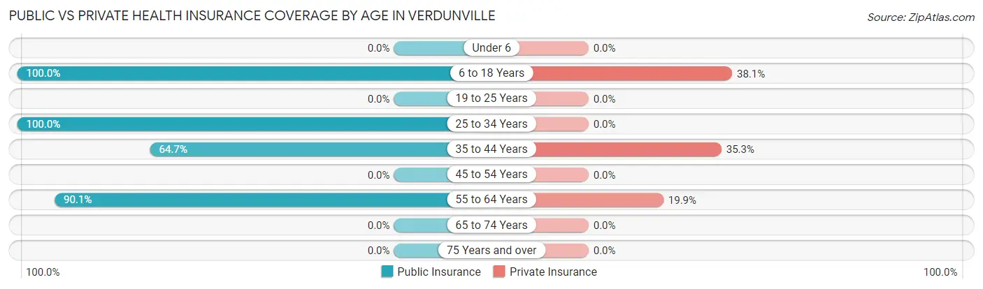Public vs Private Health Insurance Coverage by Age in Verdunville