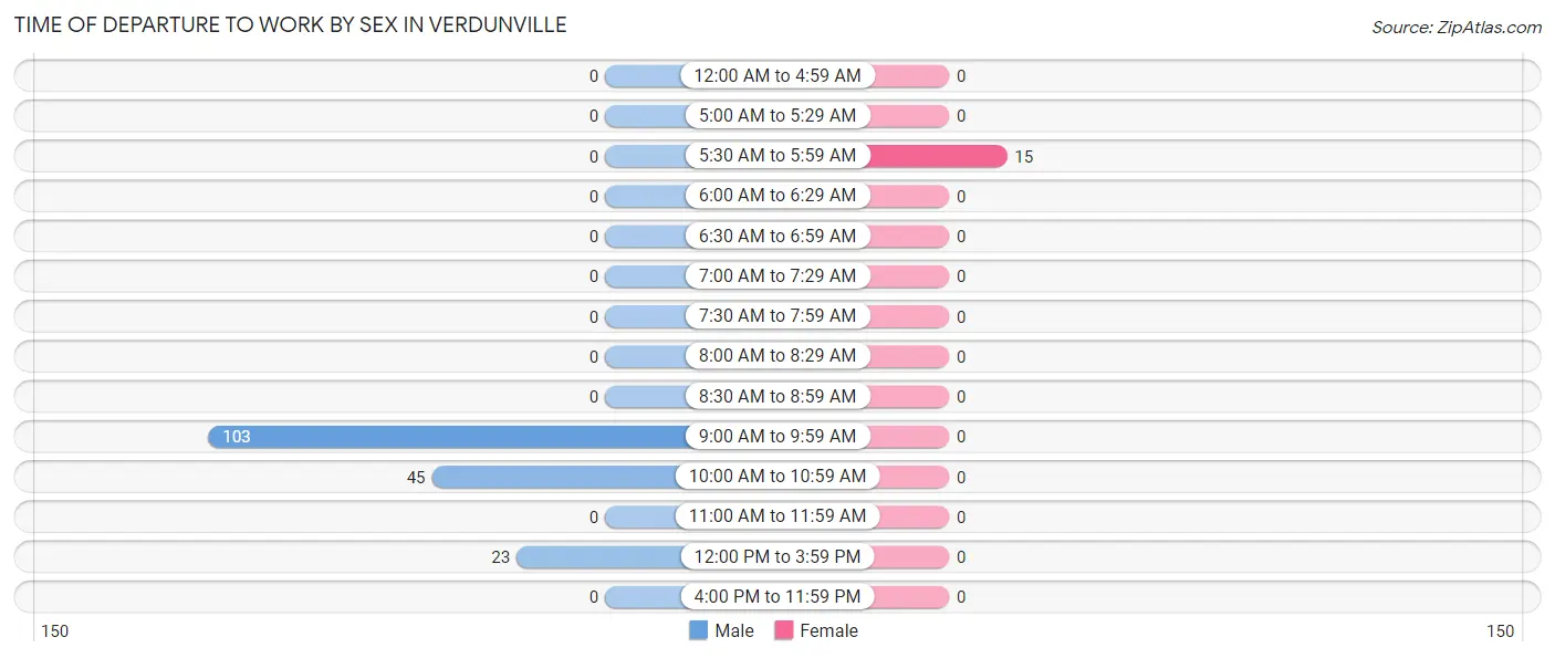 Time of Departure to Work by Sex in Verdunville