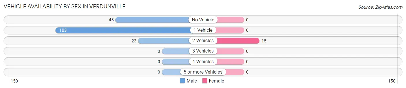 Vehicle Availability by Sex in Verdunville