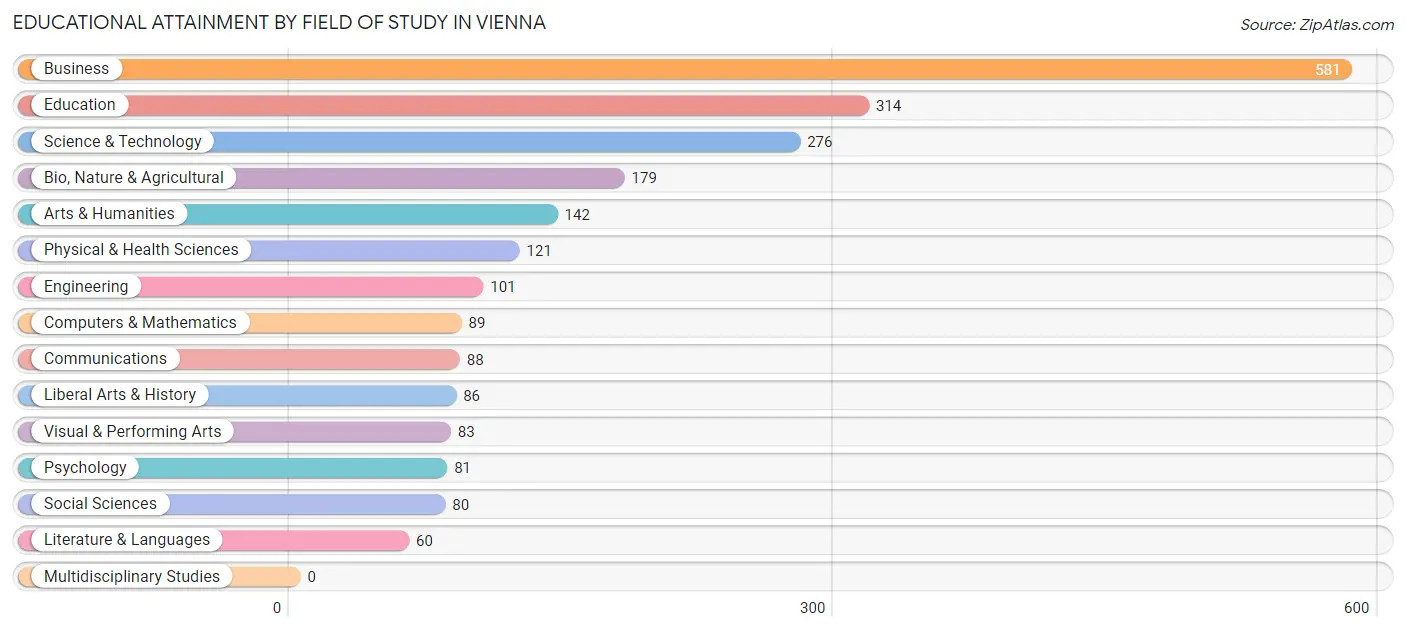 Educational Attainment by Field of Study in Vienna