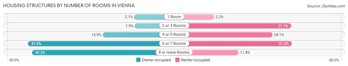 Housing Structures by Number of Rooms in Vienna