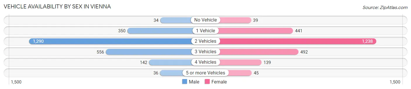 Vehicle Availability by Sex in Vienna