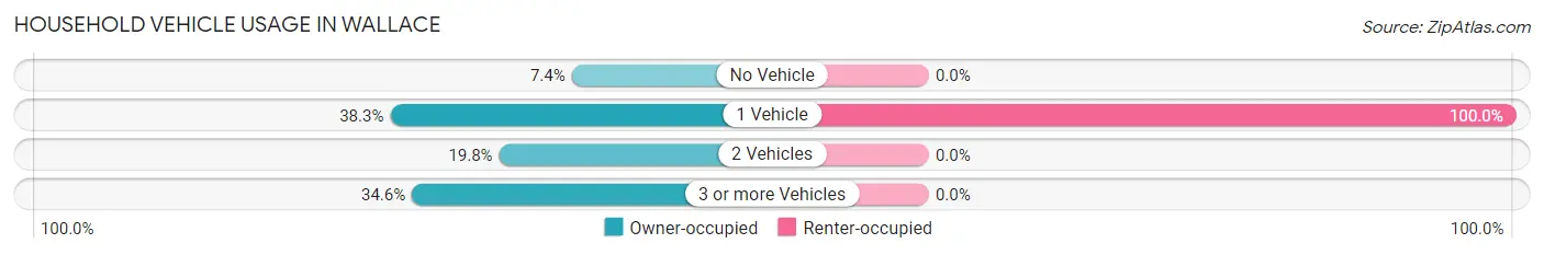 Household Vehicle Usage in Wallace