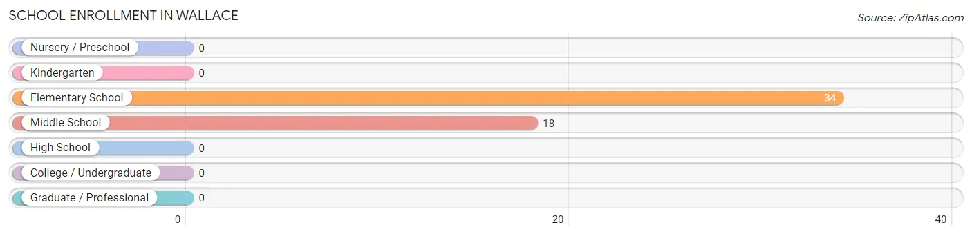 School Enrollment in Wallace