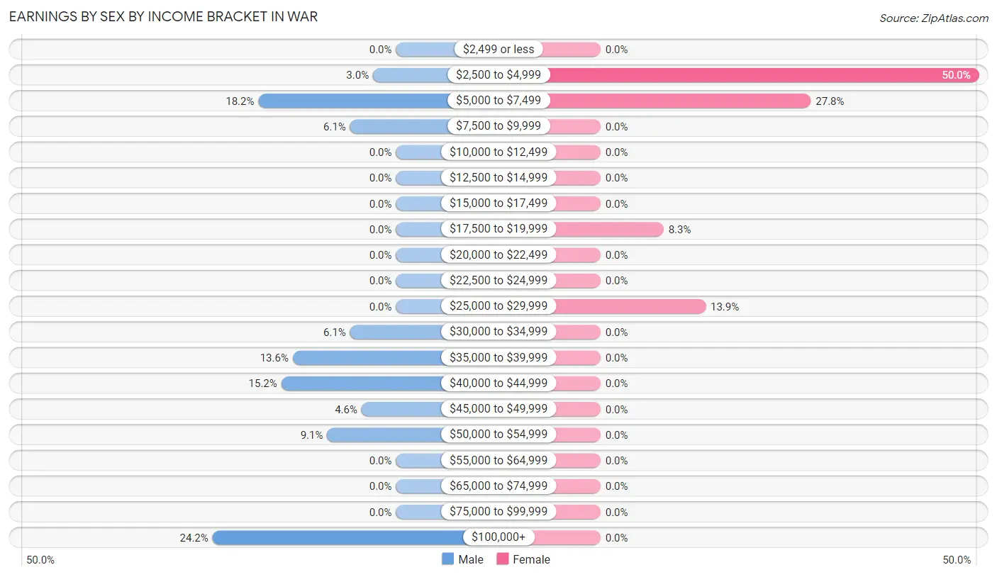 Earnings by Sex by Income Bracket in War