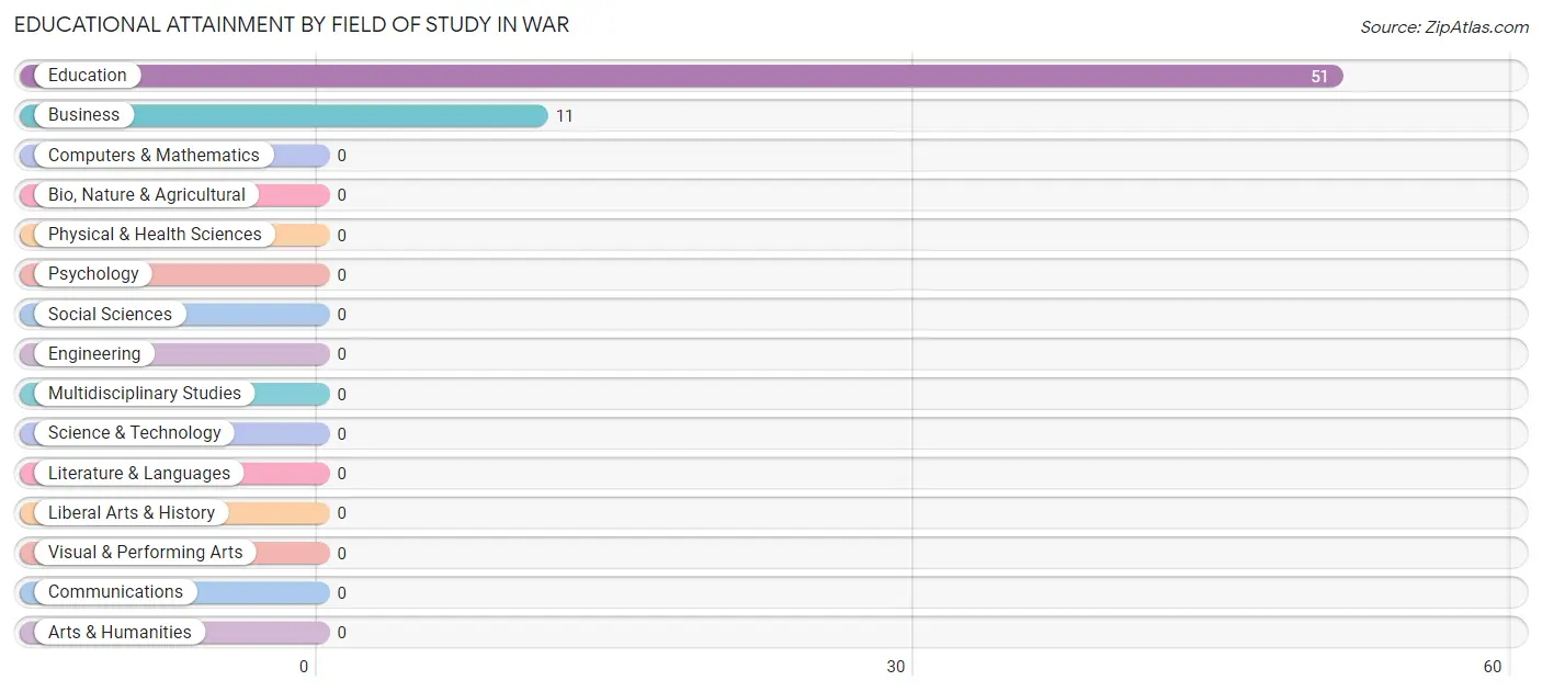 Educational Attainment by Field of Study in War