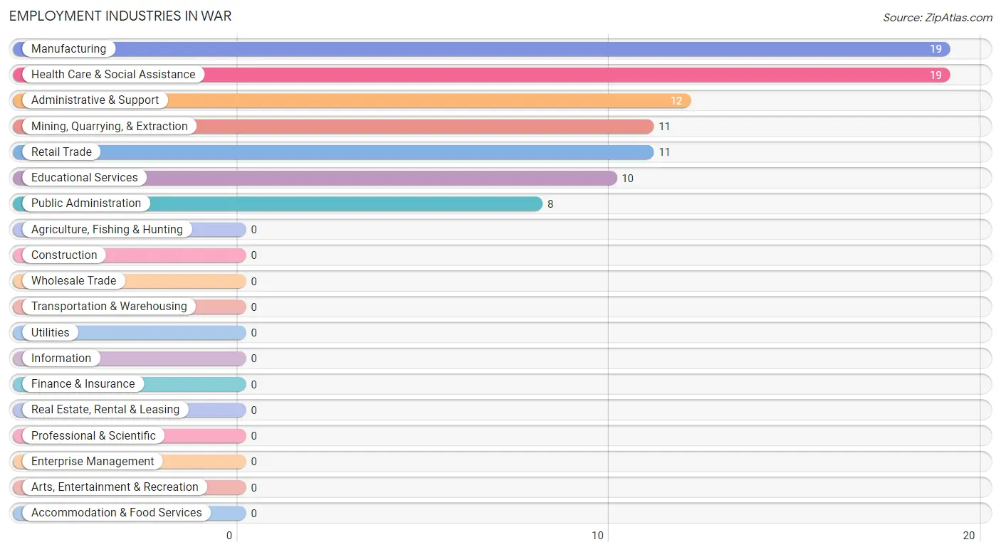 Employment Industries in War