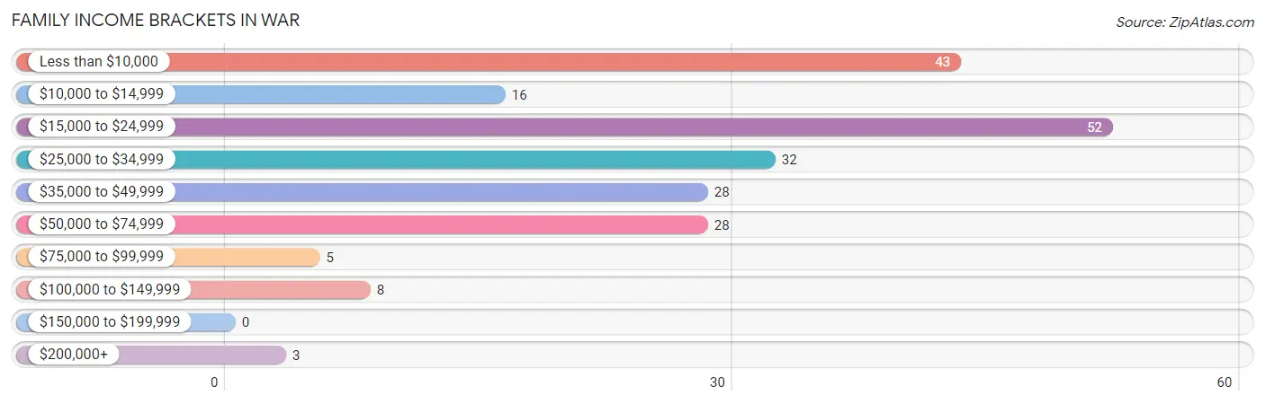 Family Income Brackets in War