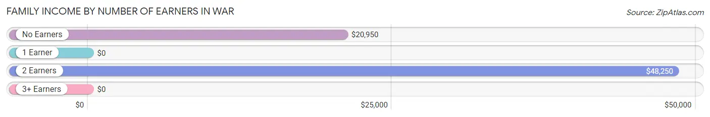 Family Income by Number of Earners in War