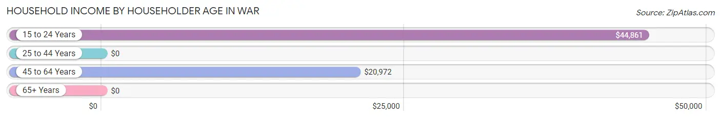 Household Income by Householder Age in War