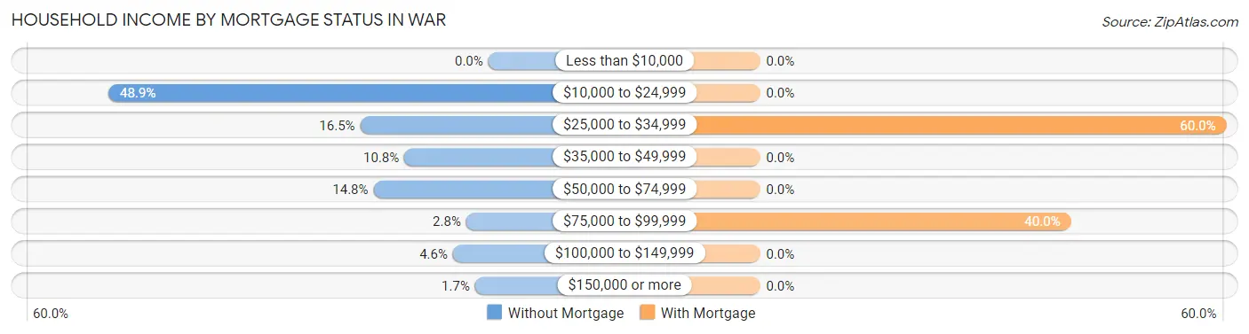 Household Income by Mortgage Status in War