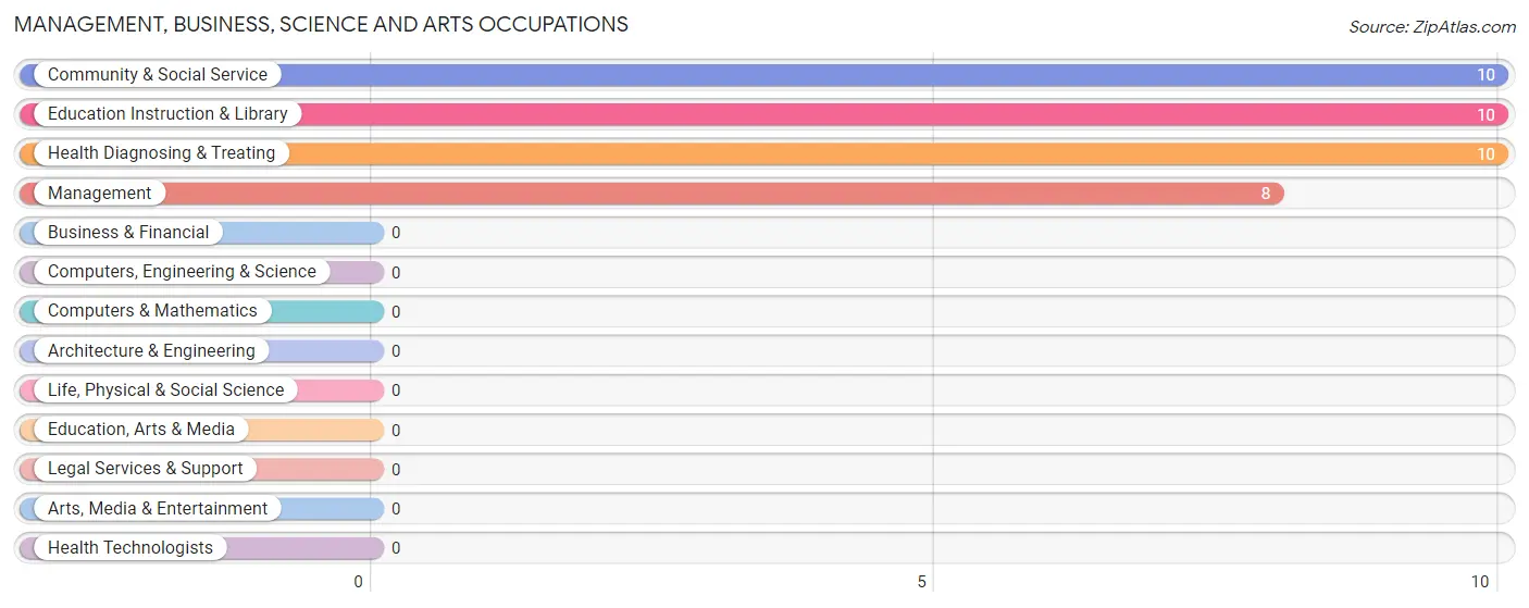 Management, Business, Science and Arts Occupations in War