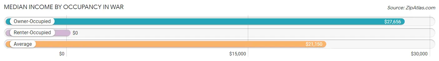 Median Income by Occupancy in War