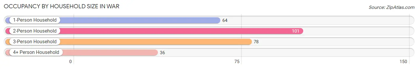 Occupancy by Household Size in War