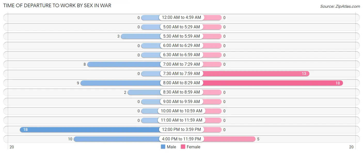 Time of Departure to Work by Sex in War