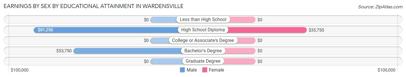 Earnings by Sex by Educational Attainment in Wardensville