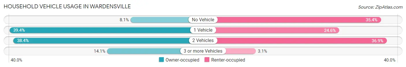 Household Vehicle Usage in Wardensville
