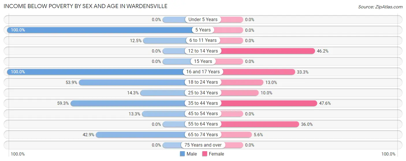 Income Below Poverty by Sex and Age in Wardensville
