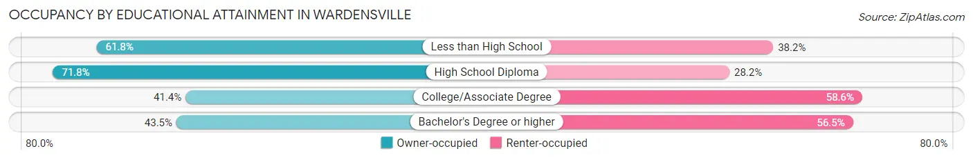 Occupancy by Educational Attainment in Wardensville