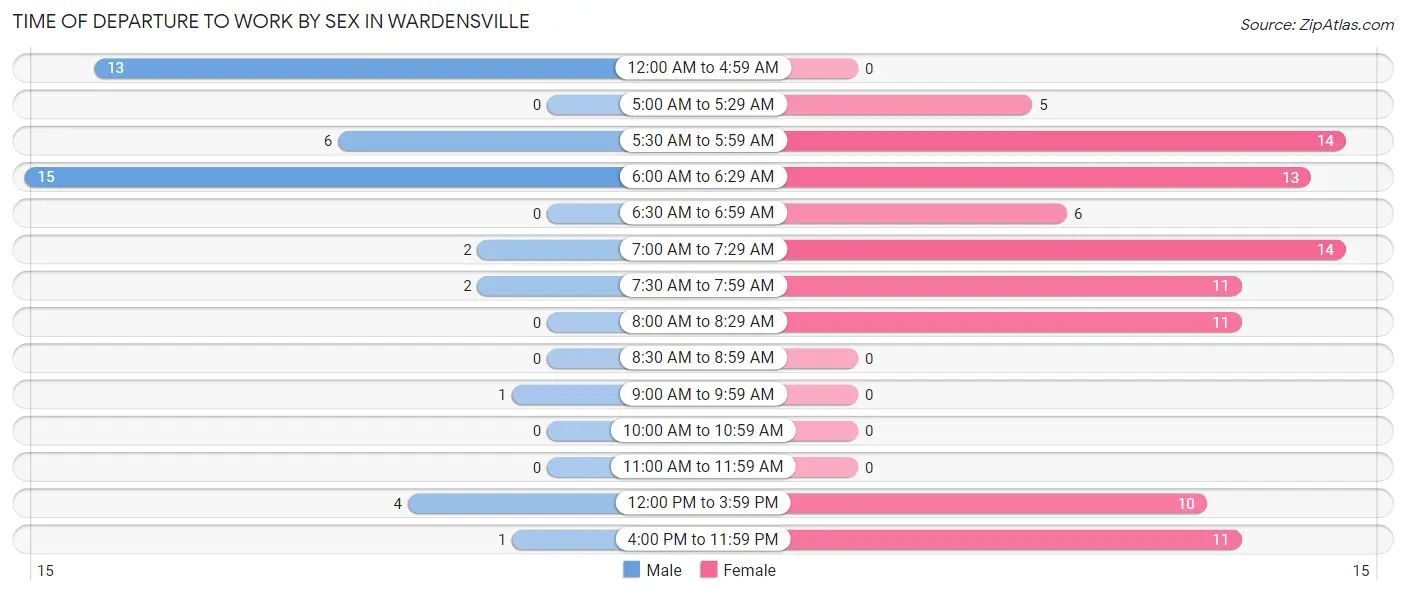 Time of Departure to Work by Sex in Wardensville