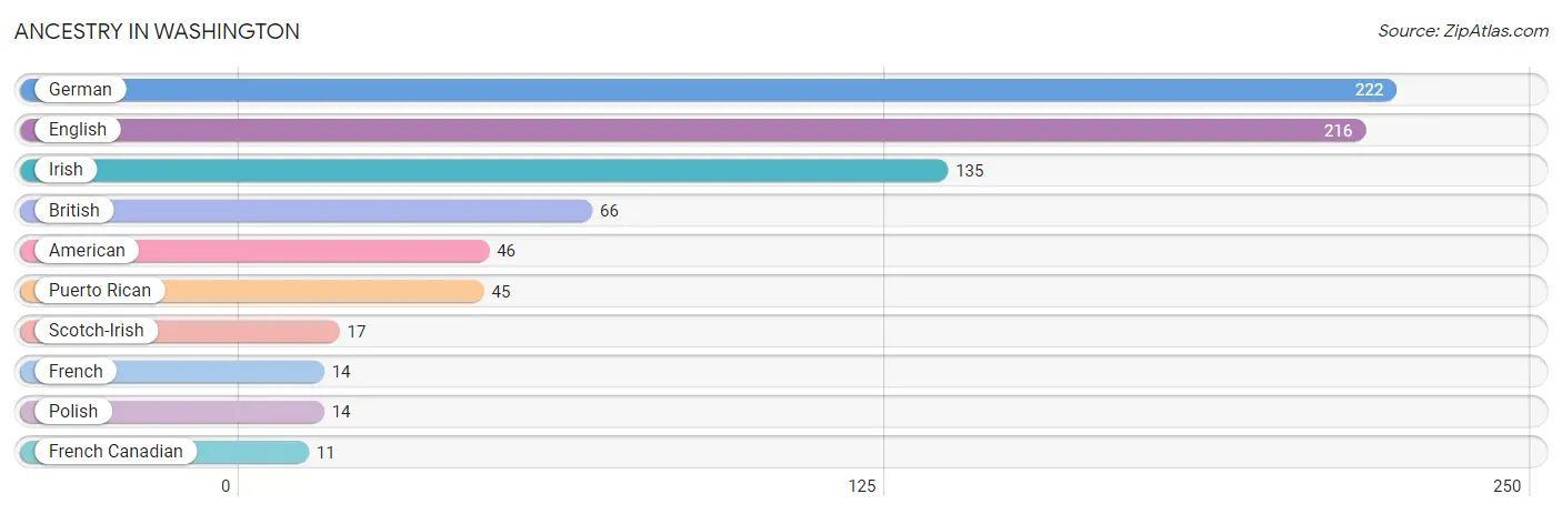 Ancestry in Washington